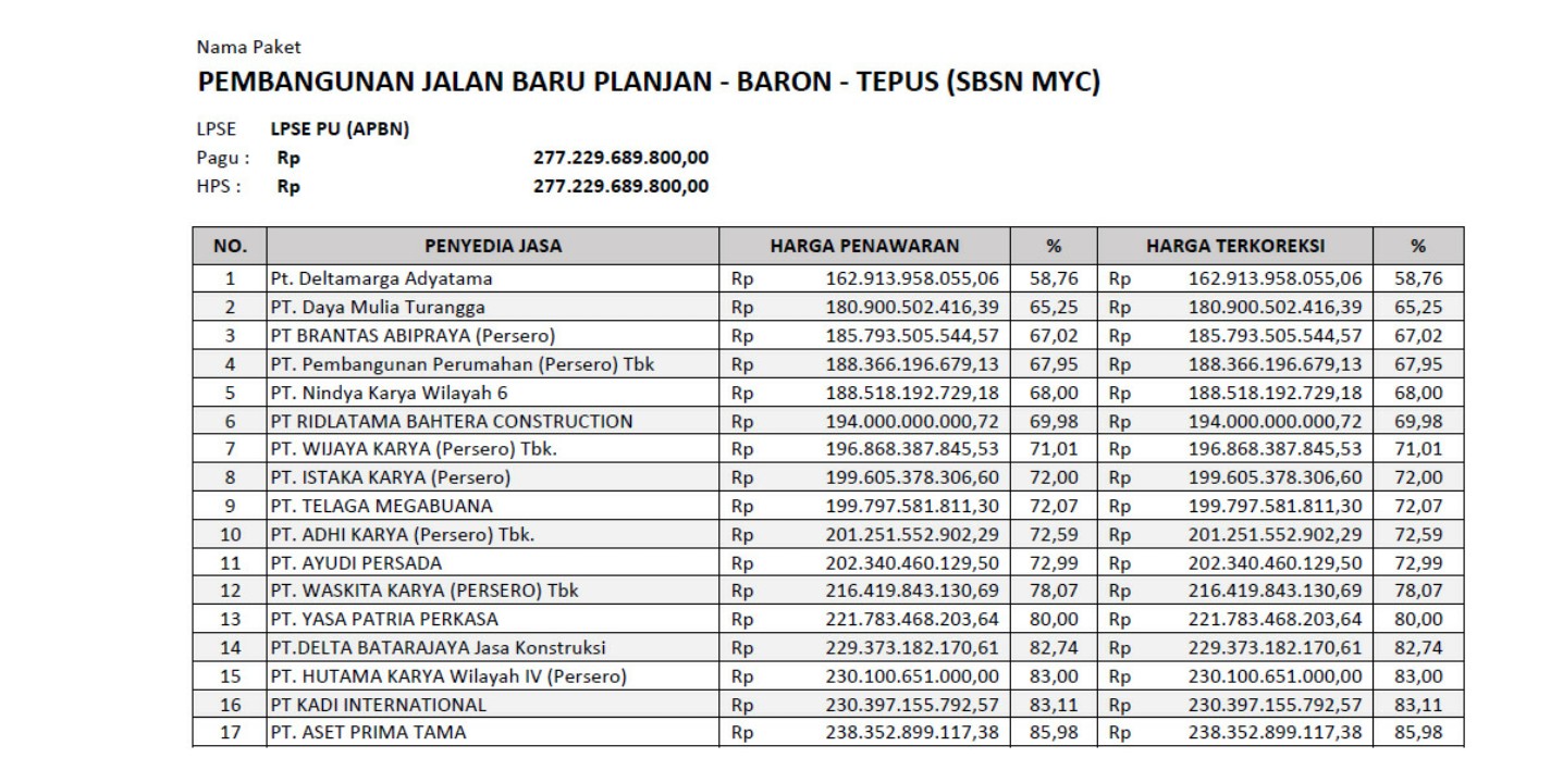 BUMN Berebut Proyek Rp 227 M, Diduga Ada yang Lobi ke Kementrian PUPR