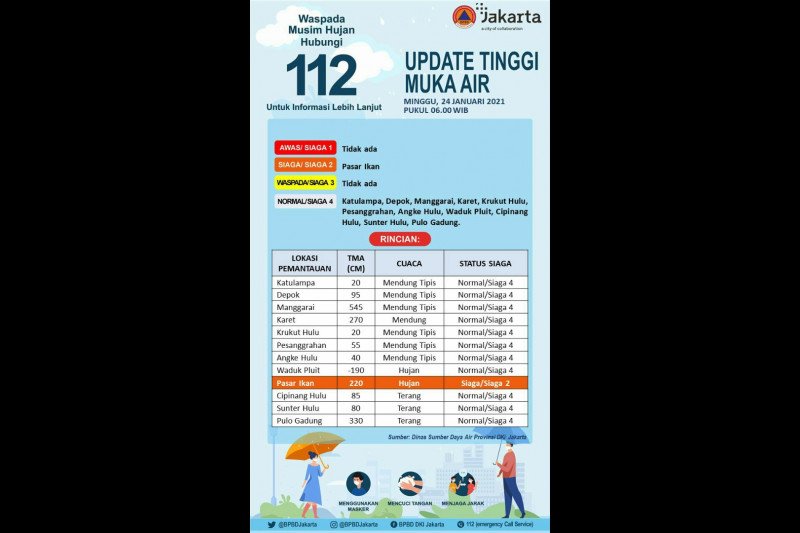 Informasi BPBD tentang status tinggi muka air di sejumlah pintu air di DKI Jakarta, Ahad (24/1/2021). (ANTARA/HO-Twitter BPBD DKI Jakarta)

