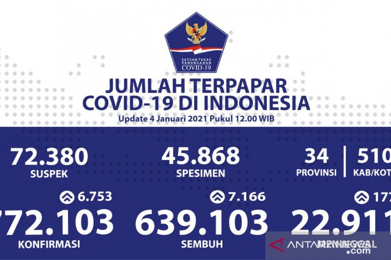 Satgas : Pasien Sembuh Covid-19 Bertambah 7.166 Orang