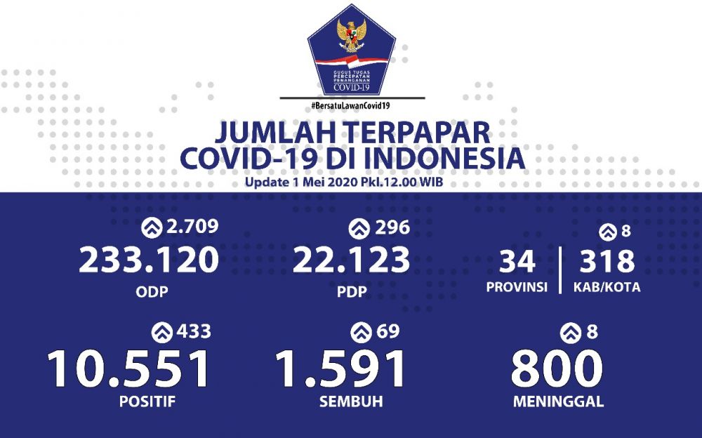 Laki-laki 58 persen, wanita 42 persen,  Artinya, lebih banyak laki-laki yang jadi korban Covid-19 (Foto: ist)