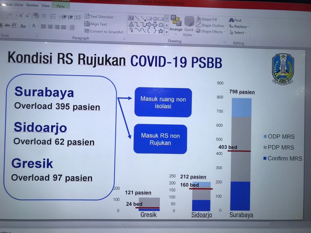 Rumah Sakit Rujukan Covid-19 di Surabaya, Sidoarjo dan Gresik Overload