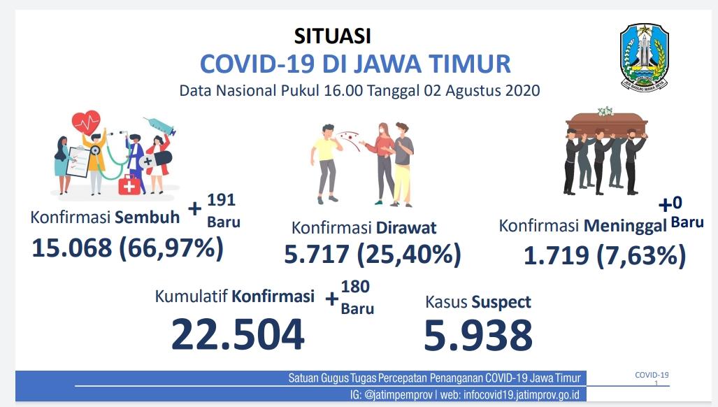 Data terkini pasien sembuh dari Covid-19.  Pemprov Jatim.
