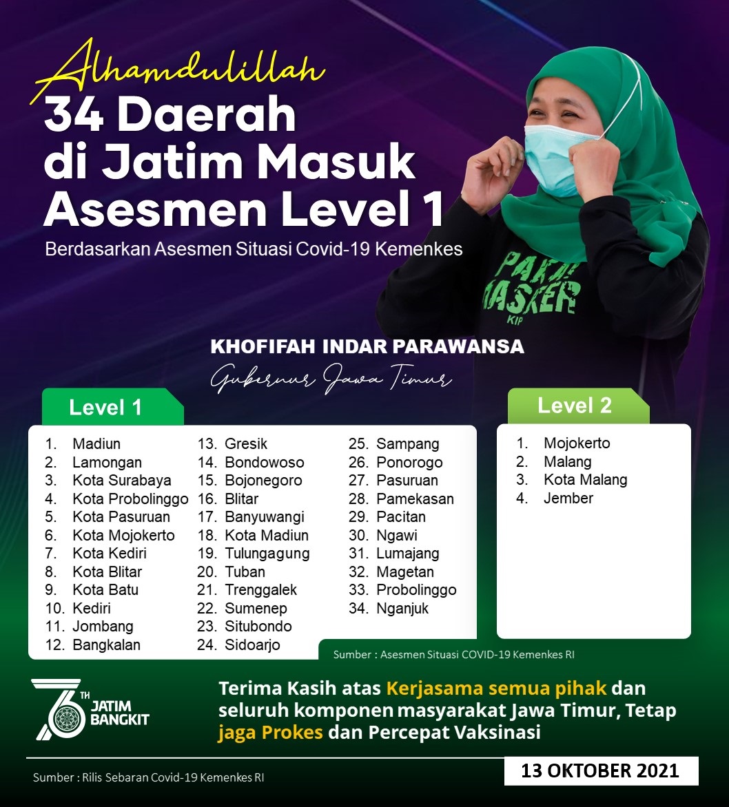 berdasarkan hasil asesmen situasi Covid-19 dari Kemenkes per 13 Oktober 2021, ada 34 kabupaten/kota di Jawa Timur yang masuk pada Level 1. Sementara itu, situasi Covid-19 di empat daerah lainnya masih berada pada Level 2. 