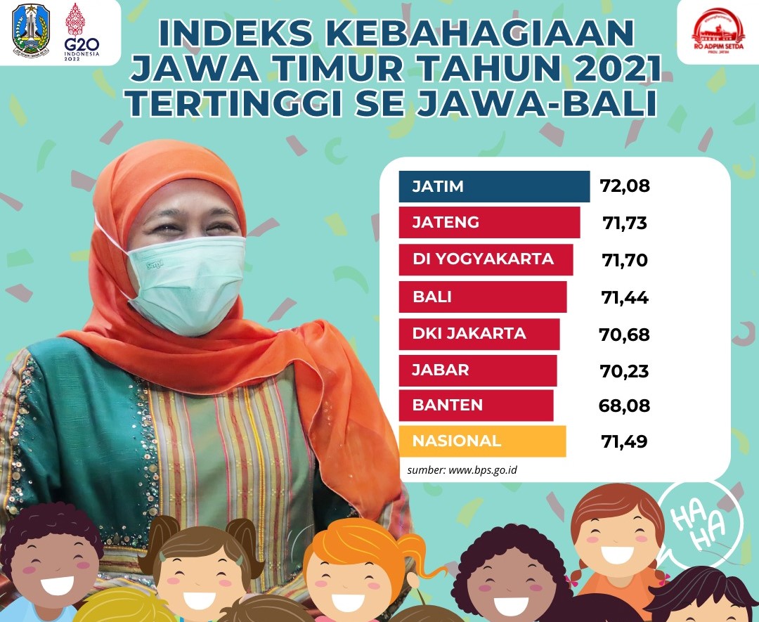 Provinsi Jawa Timur menjadi provinsi paling bahagia di Pulau Jawa. Berdasarkan hasil survey Badan Pusat Statistik (BPS) 2021.