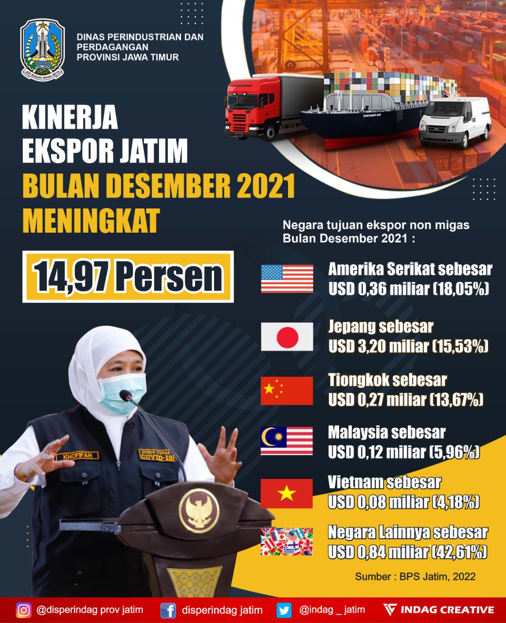 Kinerja Pemprov Jatim dalam rangka pemulihan perekonomian di tengah pandemi Covid-19 tercatat membuahkan hasil. Badan Pusat Statistik (BPS) mencatat kenaikan nilai ekspor Jatim di akhir 2021 year on year mengalami kenaikan 14,97 persen.