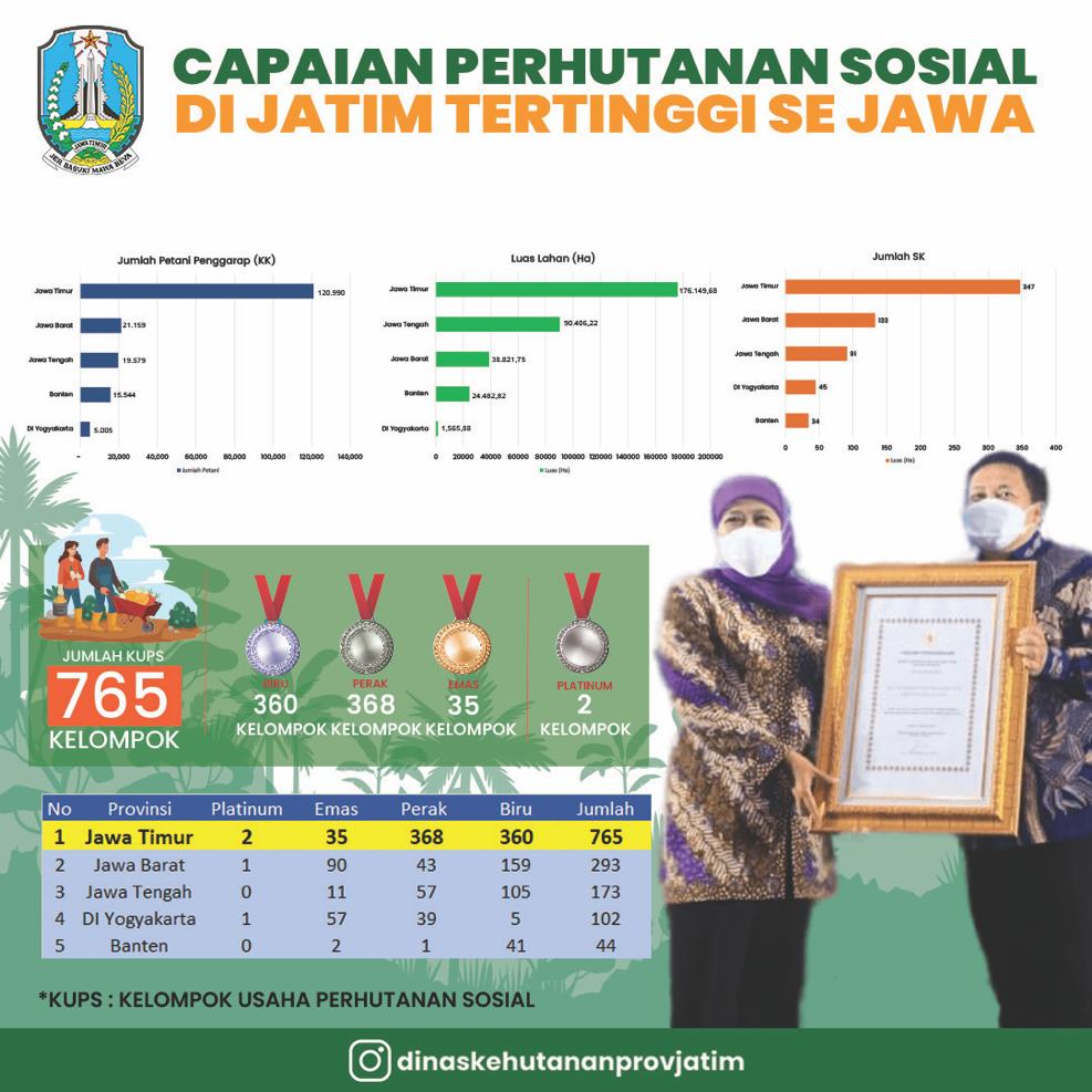 Capaian hutan sosial di Jawa Timur sampai dengan tahun 2022 telah mencapai luasan 176.149,68 hektar