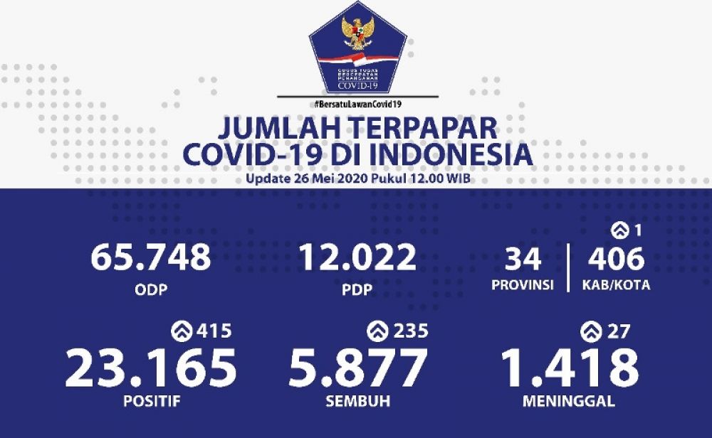 Tabel Penanganan COVID-19 (Foto: ist)