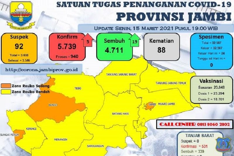 Data perkembangan pasien COVID-19 Satgas COVID-19 Provinsi Jambi. Pasien COVID-19 yang sudah dinyatakan sembuh di Provinsi Jambi mendekati angka 5.000. (Antara/HO/Satgas COVID-19 Provinsi Jambi)

