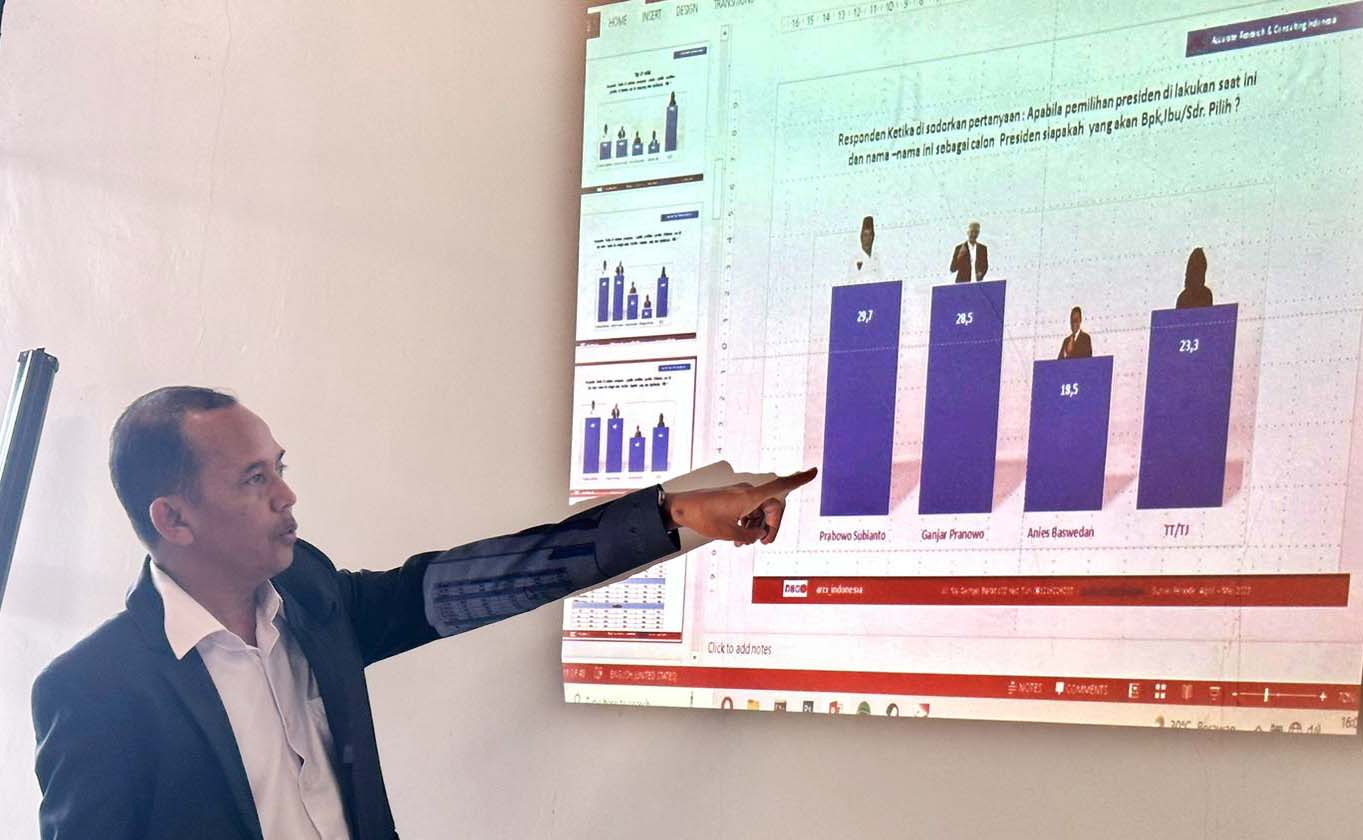 ARCI memaparkan hasil survei elektabilitas calon presiden di Jawa Timur untuk Pemilu 2024. Prabowo Subianto memiliki elektabilitas tertinggi di Jawa Timur saat survei simulasi 3 nama calon.