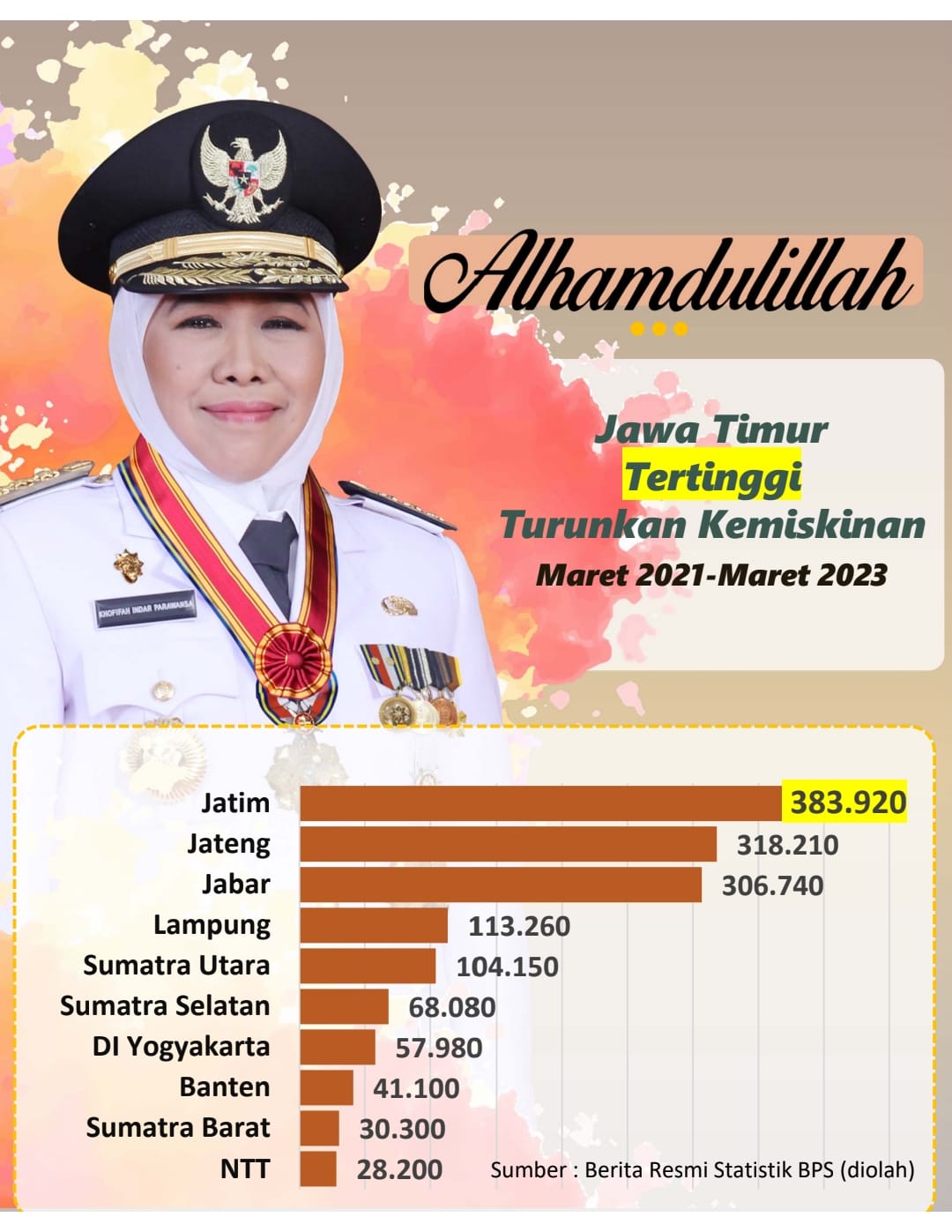 Provinsi Jatim di bawah kepemimpinan Gubernur Khofifah Indar Parawansa berhasil menurunkan angka kemiskinan secara signifikan dua tahun terakhir sejak pandemi Covid 19