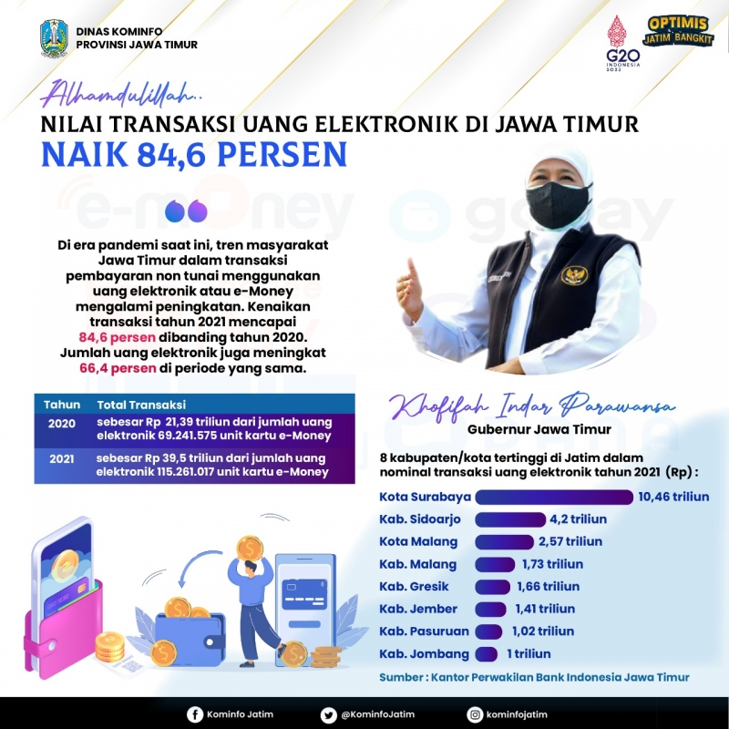 transaksi pembayaran non tunai menggunakan uang elektronik atau e-Money di Jawa Timur mengalami kenaikan signifikan. Dari data Kantor Perwakilan Bank Indonesia Jawa Timur, tahun 2021 tercatat kenaikan mencapai 84,6 persen.