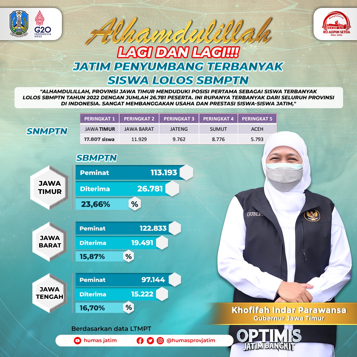 Berdasarkan data Lembaga Tes Masuk Perguruan Tinggi (LTMPT), dari 113.193 peserta SBMPTN dari Jawa Timur, sebanyak 26.781 peserta atau 23,66 persennya dinyatakan diterima masuk PTN.